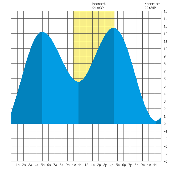 Larsen Bay tide chart for Thursday, December 23, 2021