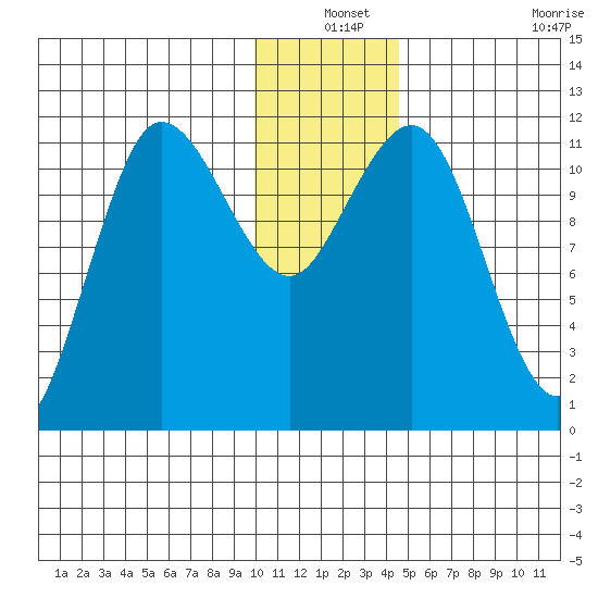 Larsen Bay tide chart for Friday, December 24, 2021