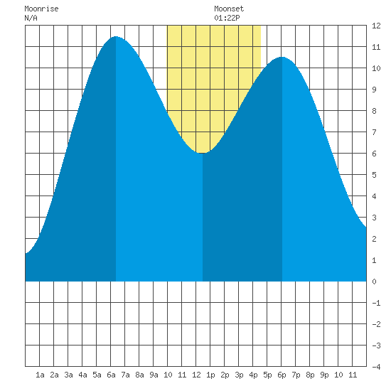 Larsen Bay tide chart for Saturday, December 25, 2021