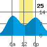 Larsen Bay tide chart for Saturday, December 25, 2021