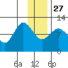 Larsen Bay tide chart for Monday, December 27, 2021