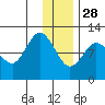 Larsen Bay tide chart for Tuesday, December 28, 2021