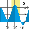 Larsen Bay tide chart for Thursday, December 2, 2021