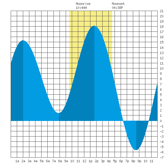Larsen Bay tide chart for Saturday, December 4, 2021