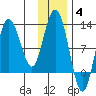 Larsen Bay tide chart for Saturday, December 4, 2021