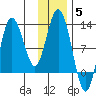 Larsen Bay tide chart for Sunday, December 5, 2021
