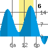 Larsen Bay tide chart for Monday, December 6, 2021