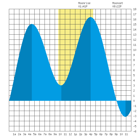 Larsen Bay tide chart for Tuesday, December 7, 2021