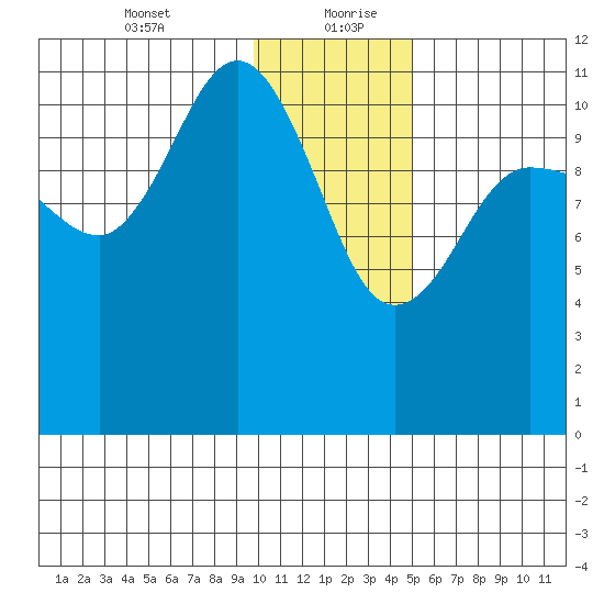 Larsen Bay tide chart for Tuesday, January 11, 2022