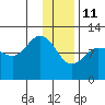Larsen Bay tide chart for Tuesday, January 11, 2022