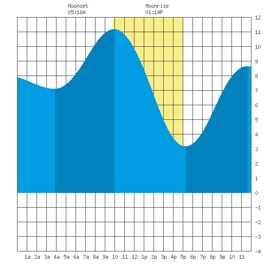 Larsen Bay tide chart for Wednesday, January 12, 2022