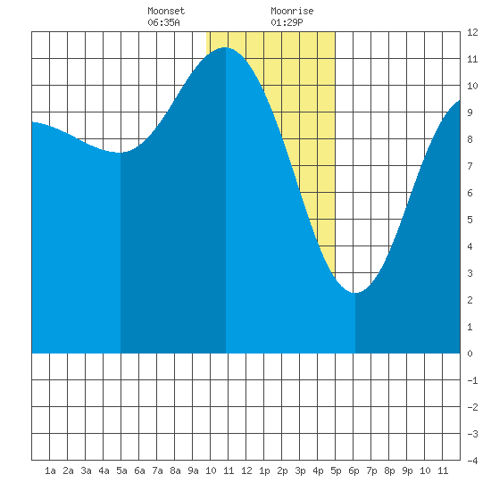 Larsen Bay tide chart for Thursday, January 13, 2022
