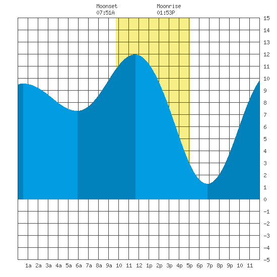 Larsen Bay tide chart for Friday, January 14, 2022