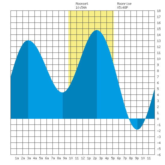 Larsen Bay tide chart for Tuesday, January 18, 2022