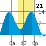 Larsen Bay tide chart for Friday, January 21, 2022