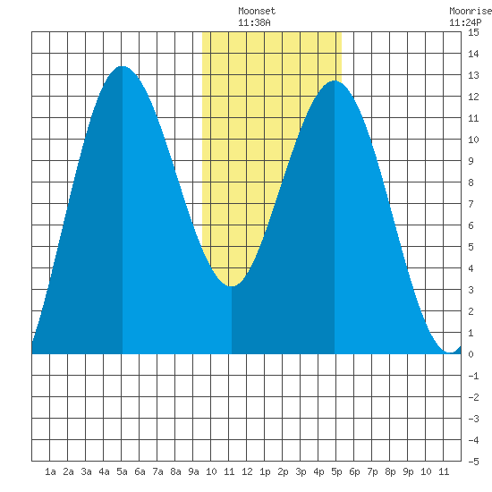Larsen Bay tide chart for Saturday, January 22, 2022