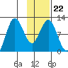 Larsen Bay tide chart for Saturday, January 22, 2022