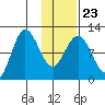 Larsen Bay tide chart for Sunday, January 23, 2022