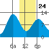 Larsen Bay tide chart for Monday, January 24, 2022