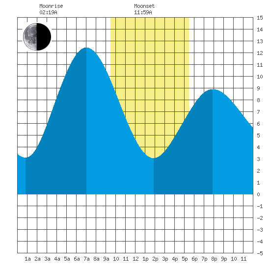 Larsen Bay tide chart for Tuesday, January 25, 2022