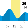 Larsen Bay tide chart for Wednesday, January 26, 2022