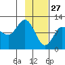 Larsen Bay tide chart for Thursday, January 27, 2022