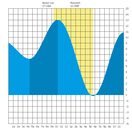 Larsen Bay tide chart for Friday, January 28, 2022