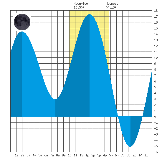 Larsen Bay tide chart for Sunday, January 2, 2022