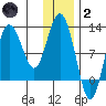 Larsen Bay tide chart for Sunday, January 2, 2022