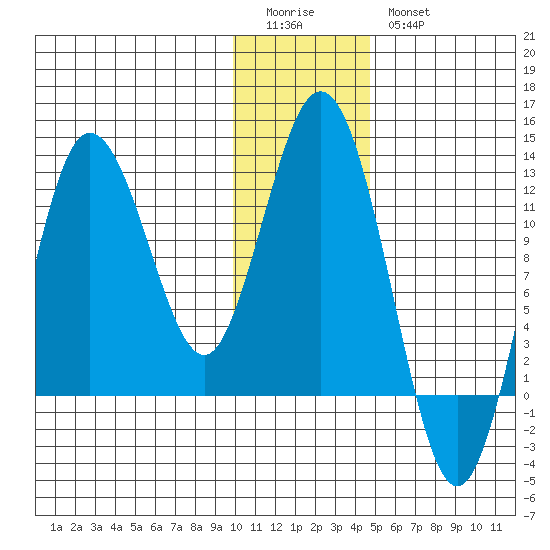 Larsen Bay tide chart for Monday, January 3, 2022
