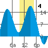 Larsen Bay tide chart for Tuesday, January 4, 2022