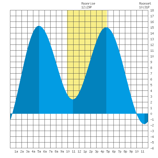 Larsen Bay tide chart for Thursday, January 6, 2022