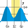 Larsen Bay tide chart for Friday, January 7, 2022