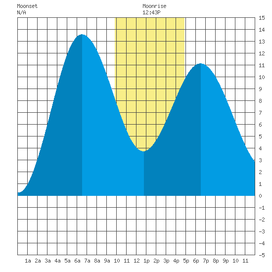 Larsen Bay tide chart for Saturday, January 8, 2022