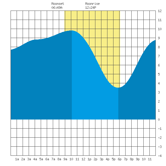 Larsen Bay tide chart for Friday, February 11, 2022
