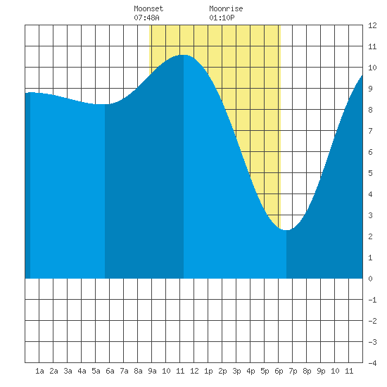 Larsen Bay tide chart for Saturday, February 12, 2022