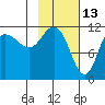 Larsen Bay tide chart for Sunday, February 13, 2022