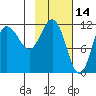 Larsen Bay tide chart for Monday, February 14, 2022