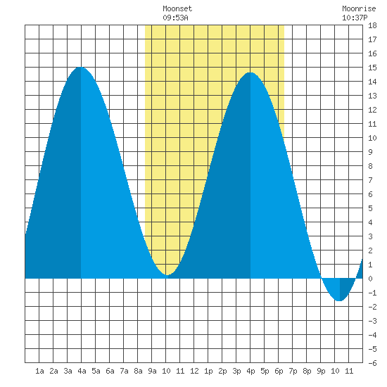 Larsen Bay tide chart for Saturday, February 19, 2022