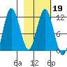 Larsen Bay tide chart for Saturday, February 19, 2022