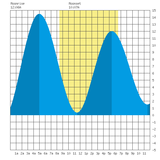 Larsen Bay tide chart for Monday, February 21, 2022