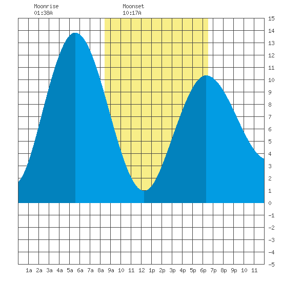 Larsen Bay tide chart for Tuesday, February 22, 2022