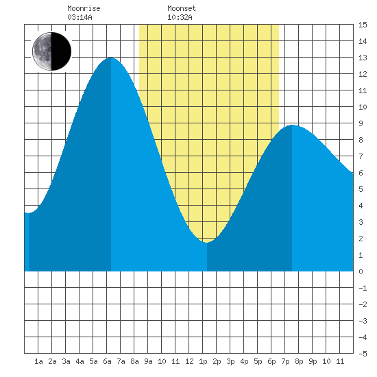 Larsen Bay tide chart for Wednesday, February 23, 2022