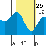 Larsen Bay tide chart for Friday, February 25, 2022