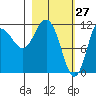 Larsen Bay tide chart for Sunday, February 27, 2022