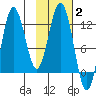 Larsen Bay tide chart for Wednesday, February 2, 2022