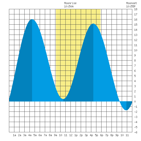 Larsen Bay tide chart for Friday, February 4, 2022