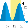 Larsen Bay tide chart for Friday, February 4, 2022