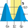 Larsen Bay tide chart for Saturday, February 5, 2022
