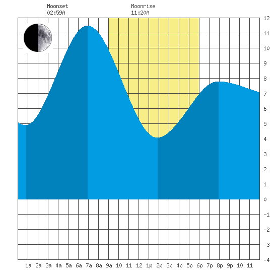 Larsen Bay tide chart for Tuesday, February 8, 2022